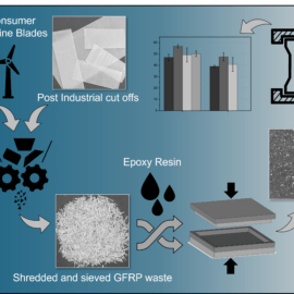 Publication Wind-turbine-blade Recycling